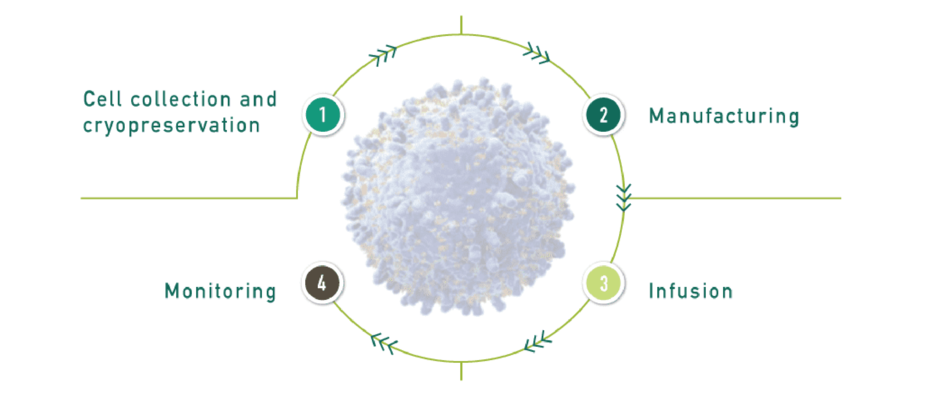 Diagram showing the steps in the KYMRIAH® (tisagenlecleucel) treatment