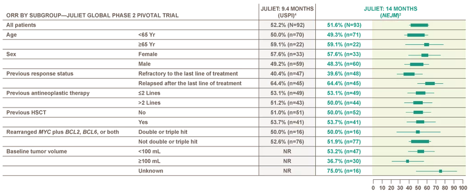 Overall response rate by subgroup chart