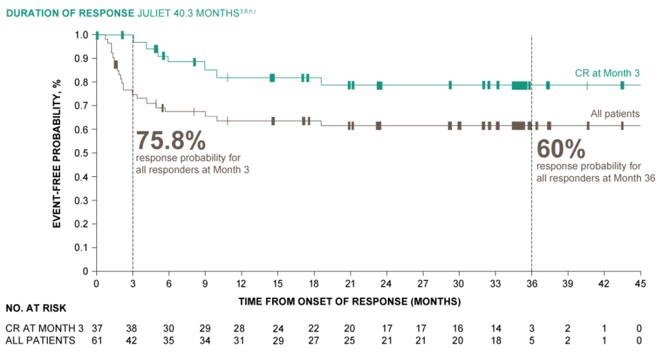 Duration of response in JULIET clinical trial at 40.3 months