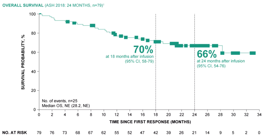 Overall survival with KYMRIAH