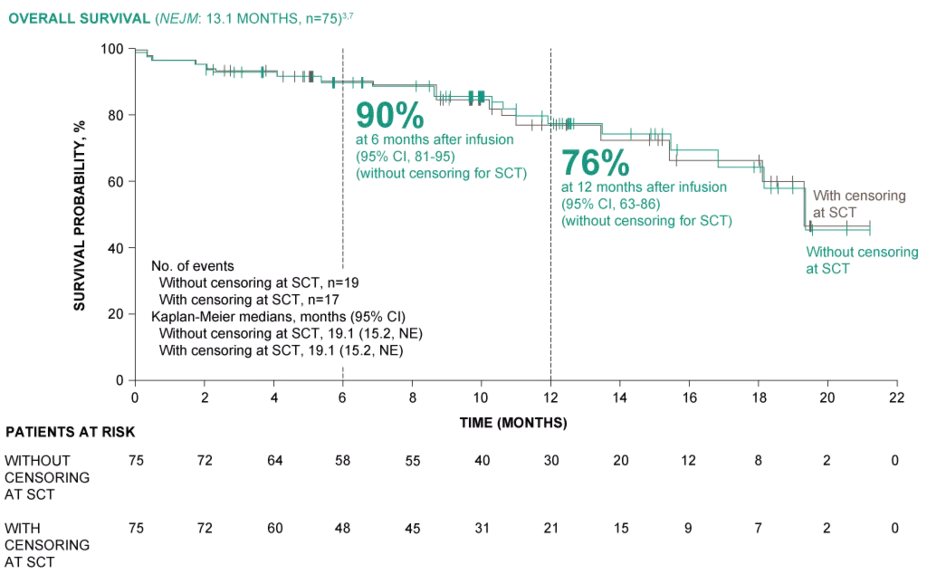 Overall survival by transplant status with KYMRIAH