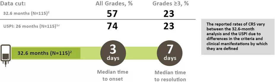 Rates of CRS in JULIET clinical trial