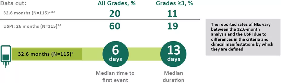 Rates of NEs in JULIET clinical trial