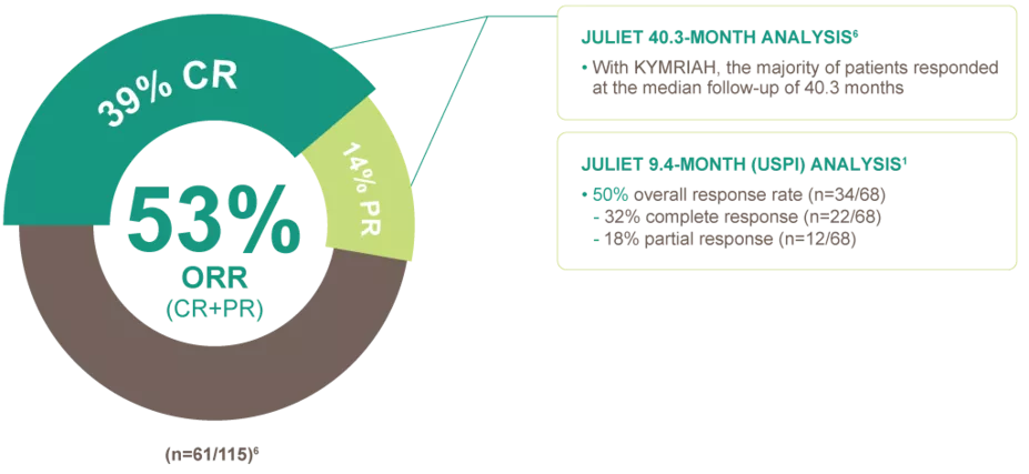 Overall response rate in JULIET clinical trial at 40.3 