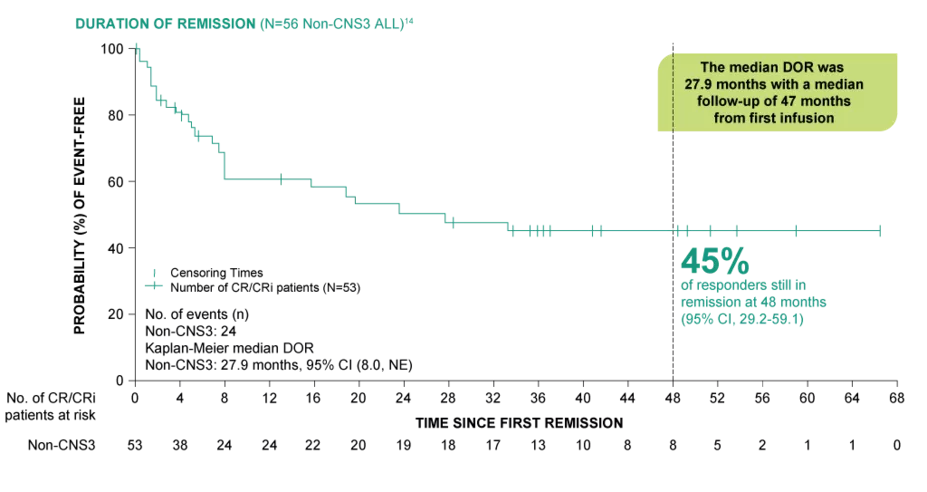 Duration of remission with KYMRIAH