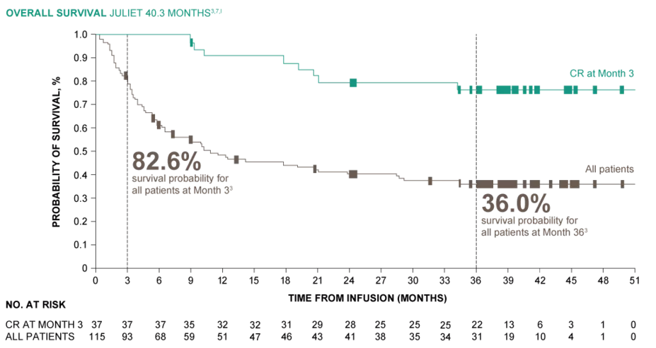 Overall survival in JULIET clinical trial at 40.3 months