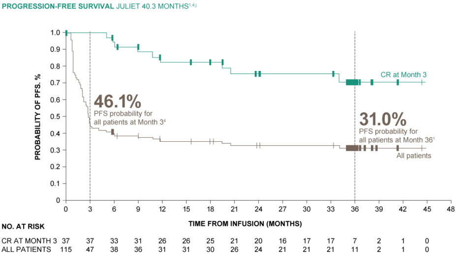 Progression-free survival in JULIET clinical trial at 40.3 months