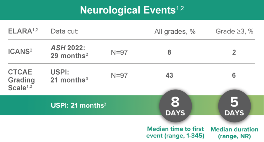 Neurological events chart.