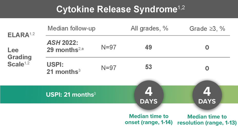 Cytokine Release Syndrome Chart