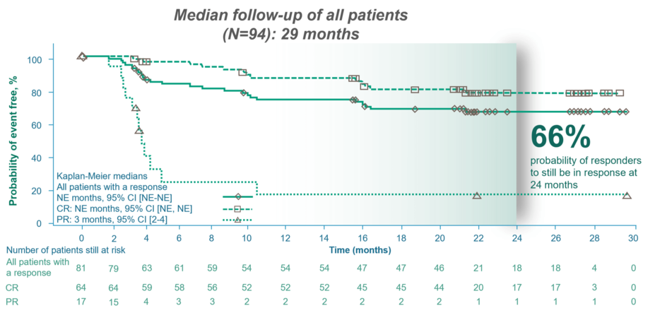 Graph showing the duration of response in KYMRIAH patients. 66% probability of patients still in response at 24 months.