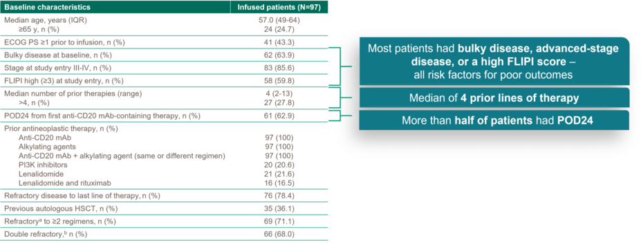 Baseline characteristics of infused patients. Most patients had bulky disease, advanced-stage disease, or a high FLIPI score - all risk factors for poor outcomes. Median of 4 prior lines of therapy. More than half of patients had POD24.