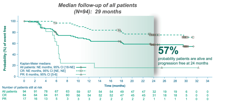 Graph showing the progression-free survival in KYMRIAH patients. 57% probability patients are alive and progression free at 24 months.