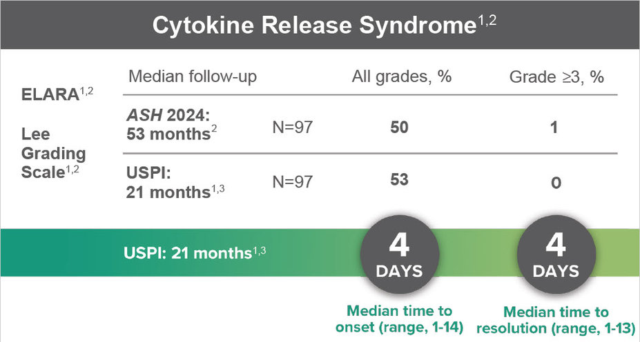 Cytokine Release Syndrome Chart