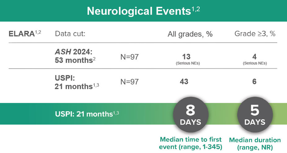 Neurological events chart.