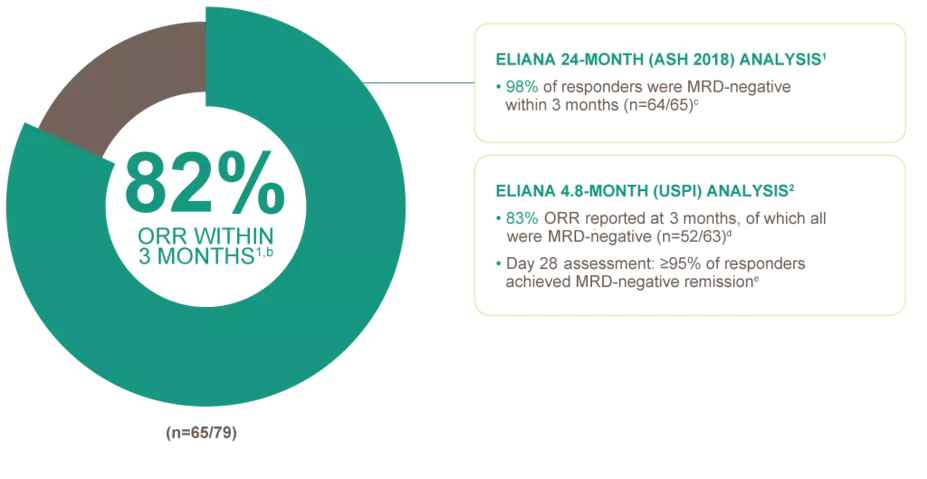 ORR and MRD Remission