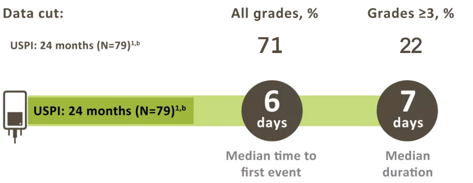 Rates of NEs in ELIANA clinical trial