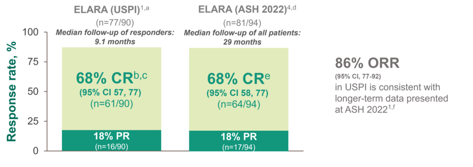 Graph showing the overall response rate of adult patients who received KYMRIAH.