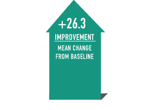 Quality of life improvements after KYMRIAH infusion, PedsQL, Month 12