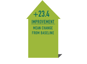 Quality of life improvements after KYMRIAH infusion, EQ-50 VAS, Month 12