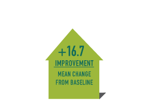 Quality of life improvements after KYMRIAH infusion, EQ-50 VAS, Month 3
